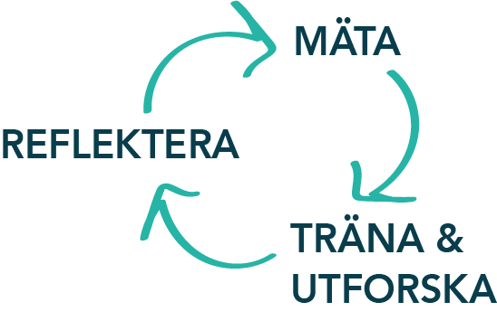 KIT – reflektera, mäta, träna och utforska
